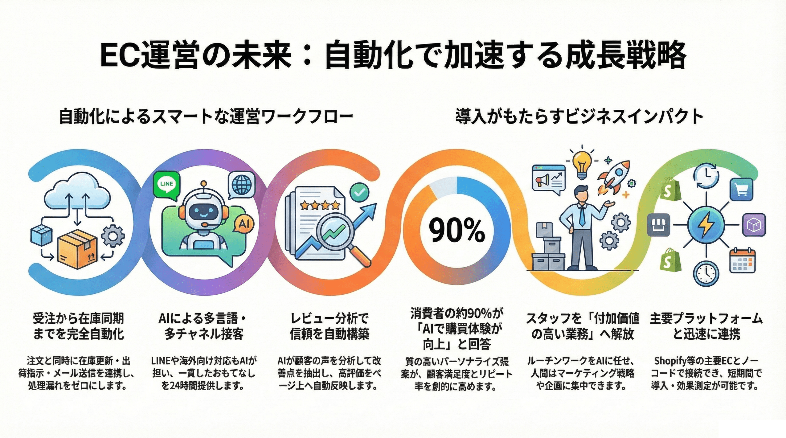 AI Assisted EC Operation